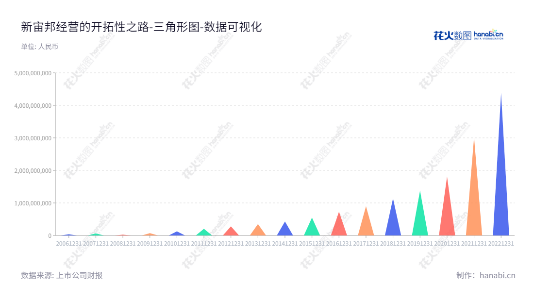 深圳新宙邦科技股份有限公司（300037）是一家致力于研发、生产和销售新型电子化学品的企业，主要产品包括电容器化学品和锂电池化学品两大系列。,"300037","新宙邦","Capchem Technology","覃九三","周达文","创业板50","创业板指","创业新兴","国证Ａ指","巨潮中盘","内地低碳","深成指R","深证300","深证成指","深证环保","深证新兴","中证500","数据可视化","上市公司财报","数据分析","三角形图","花火数图","图表"