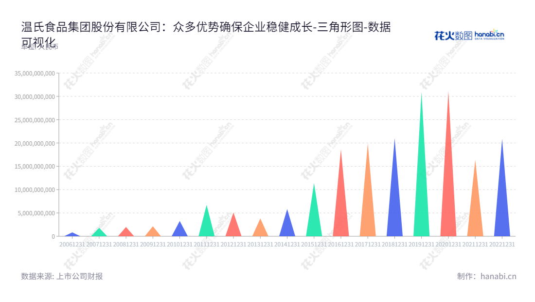 温氏食品集团是中国领先的畜禽养殖企业，总部位于广东云浮市，董事长温志芬，总经理黎少松。温氏食品集团股份有限公司（300498）可持续发展，正着力把握新商机，未来将为海内外客户带来更多食品机会。,"300498","温氏股份","Wens Foodstuff","温志芬","黎少松","创业板指","分析师指数","国证Ａ指","沪深300","巨潮100","巨潮大盘","深成指R","深证100","深证100R","深证300","深证成指","深证责任","中创100","数据可视化","上市公司财报","数据分析","三角形图","花火数图","图表"