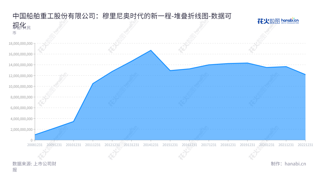 中国船舶重工股份有限公司（China Shipbuilding Industry Company Limited）是一家营业范围涉及海洋军民融合、海洋防务及海洋开发装备、海洋运输装备、深海装备及舰船修理改装、舰船配套及机电装备等十多项业务的中国船舶重工股份有限公司。,"601989","中国重工","China Shipbuilding","王永良","国证Ａ指","沪深300","巨潮大盘","上证180","中证新兴","中证央企","数据可视化","上市公司财报","数据分析","堆叠折线图","花火数图","图表"