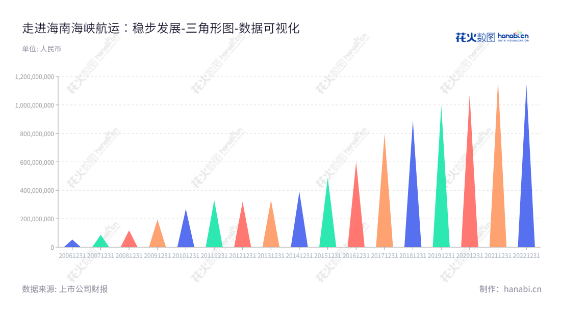 海南海峡航运股份有限公司（Hainan Strait Shipping Co., Ltd.），位于海南海口市，主营船舶运输和轮渡港口服务。 近年来，海南海峡航运的未分配利润呈现显著增长趋势。,"002320","海峡股份","Strait Shipping","王善和","叶伟","国证Ａ指","巨潮小盘","深成指R","深市精选","深证成指","中小300","中证央企","数据可视化","上市公司财报","数据分析","三角形图","花火数图","图表"