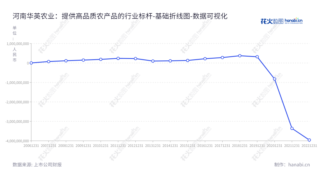 河南华英农业发展股份有限公司（002321）位于河南信阳，主营鸭/鸡养殖、孵化、禽苗销售、饲料生产、商品鸭/鸡屠宰加工、冻品销售、熟食、羽绒及羽绒制品生产和销售。,"002321","华英农业","Huaying Agricultural","许水均","许水均","国证Ａ指","数据可视化","上市公司财报","数据分析","基础折线图","花火数图","图表"