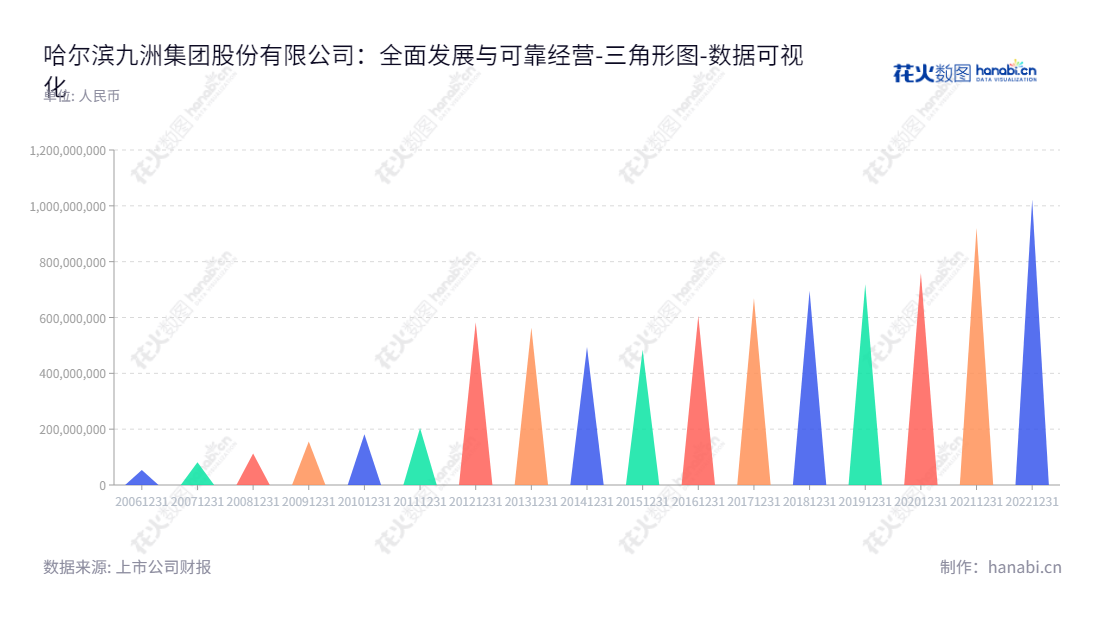 哈尔滨九洲集团提供智能配电网相关产品和服务，可再生能源电站业务，环境综合能源开发利用的服务，专注于满足客户需求，以提升价值及客户满意度。,"300040","九洲集团","JZ Group","李寅","赵晓红","国证2000","国证Ａ指","数据可视化","上市公司财报","数据分析","三角形图","花火数图","图表"