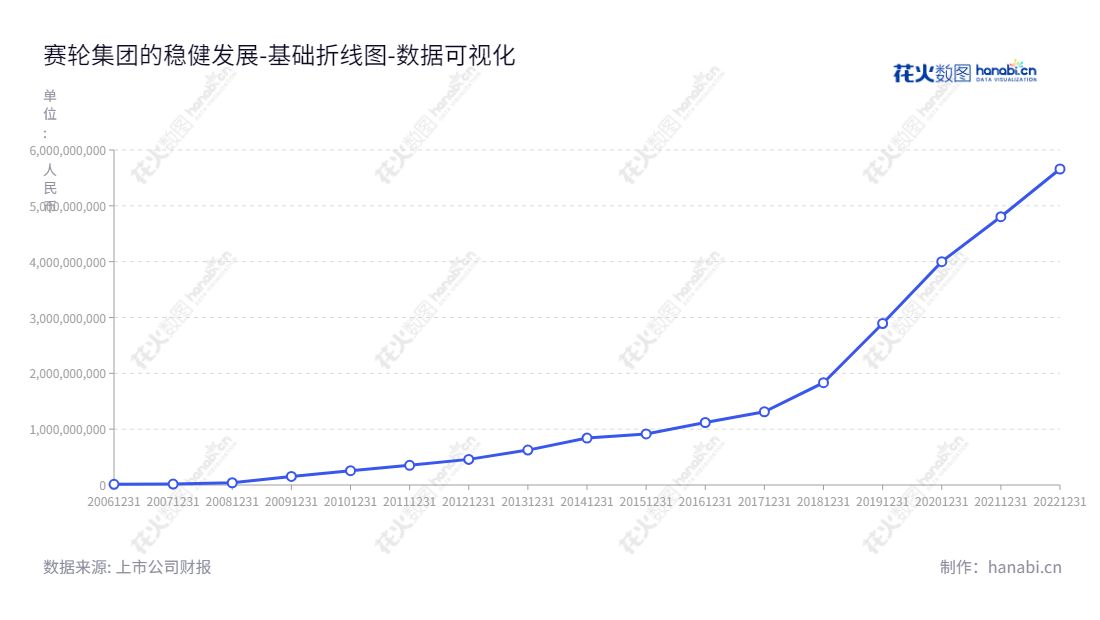 赛轮集团股份有限公司是一家主要从事轮胎产品研发、生产和销售的山东青岛市企业，董事长为刘燕华，总经理为谢小红。十年间，公司未分配利润累计达5659532054.23元。领航轮胎行业，助力客户梦想！,"601058","赛轮轮胎","Sailun Jinyu","刘燕华","谢小红","ESG 300","国证Ａ指","巨潮中盘","上证380","中证500","数据可视化","上市公司财报","数据分析","基础折线图","花火数图","图表"