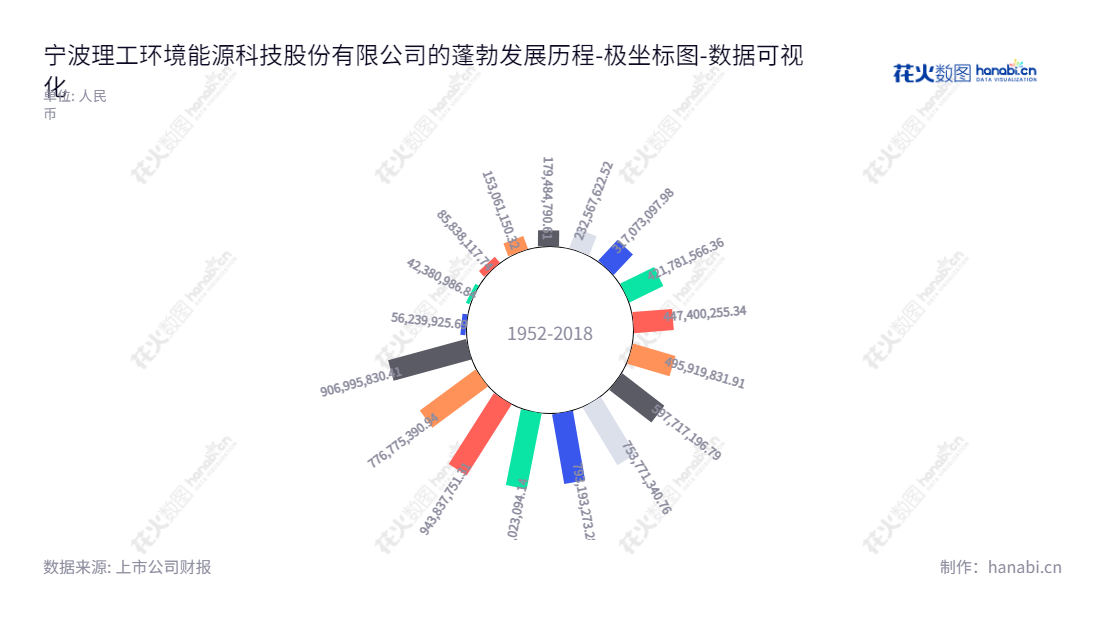 宁波理工环境能源科技股份有限公司（Ningbo Ligong Environment and Energy Technology Co., Ltd.）是一家提供环保及电力监测、治理整体解决方案的软件及信息化服务公司，位于浙江宁波，有着数年的可观利润。,"002322","理工能科","Ligong Energy Tech","周方洁","周方洁","国证2000","国证Ａ指","数据可视化","上市公司财报","数据分析","极坐标图","花火数图","图表"