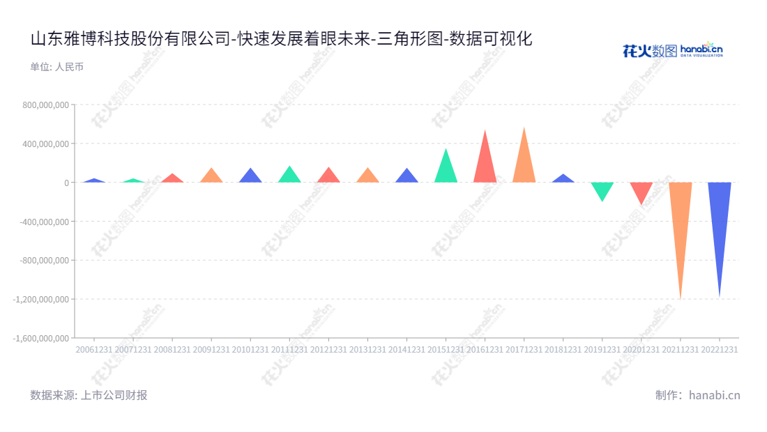 Shandong Yabo Technology Co., Ltd.是山东省一家专业从事金属屋面围护系统、智能金属屋面系统和分布式光伏发电系统的公司。现任董事长为张宗辉,总经理为唐继勇,公司未分配利润逐年增长。网址:www.yaboo-cn.com,"002323","雅博股份","Yabo","张宗辉","唐继勇","国证2000","国证A指","数据可视化","上市公司财报","数据分析","三角形图","花火数图","图表"