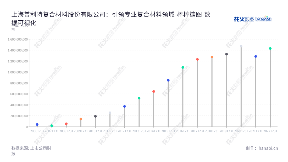 上海普利特复合材料股份有限公司（002324）是一家专业从事高分子新材料及其复合材料研发、生产、销售及服务，也是锂离子电池生产业务的上海上海市企业。,"002324","普利特","Pret","周文","周文","国证2000","国证Ａ指","深市精选","中小300","中小创新","数据可视化","上市公司财报","数据分析","棒棒糖图","花火数图","图表"