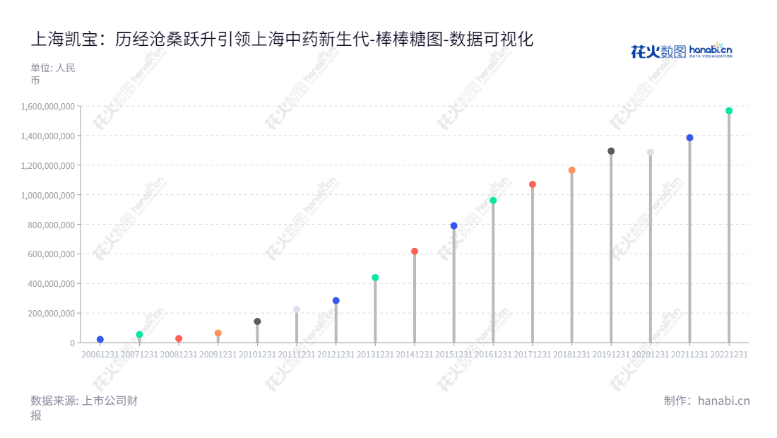 上海凯宝药业股份有限公司（Shanghai Kaibao Pharmaceutical Co., Ltd.）是一家位于上海的拥有现代化中药研发、生产和销售主营业务的股份有限公司，董事长穆竟伟、总经理王国明，高效便捷的满足客户及患者需求是上海凯宝药业股份有限公司的目标。,"300039","上海凯宝","Kaibao Pharmaceutical","穆竟伟","王国明","国证2000","国证Ａ指","中小创新","数据可视化","上市公司财报","数据分析","棒棒糖图","花火数图","图表"