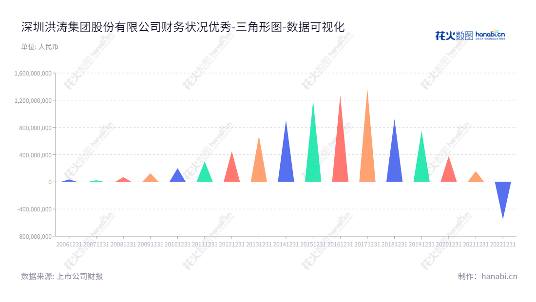 深圳洪涛集团股份有限公司（002325），是一家董事长为刘年新、总经理为刘望的位于广东深圳市的公司，主营业务为承接酒店、剧院会场、写字楼、图书馆、医院及体育场馆等公共装饰工程的设计及施工。,"002325","洪涛股份","Hongtao Group","刘年新","刘望","国证Ａ指","数据可视化","上市公司财报","数据分析","三角形图","花火数图","图表"