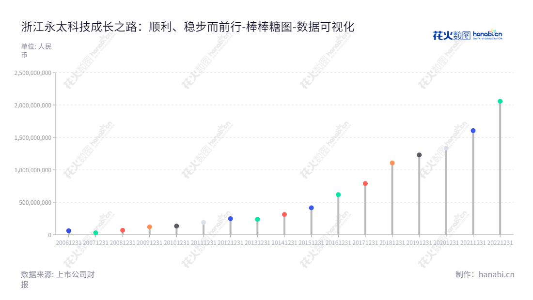 浙江永太科技股份有限公司（002326）位于浙江台州市，专注于含氟医药、农药与新能源材料的制造，董事长王莺妹，总经理何匡，拥有丰富的财务资源。,"002326","永太科技","Yongtai Technology","王莺妹","何匡","国证2000","国证Ａ指","深成指R","深证成指","中小300","中证500","数据可视化","上市公司财报","数据分析","棒棒糖图","花火数图","图表"