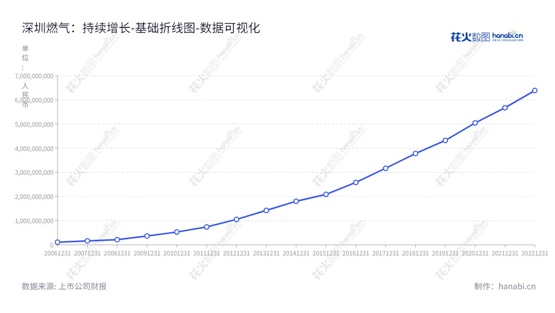 深圳燃气（601139）是一家位于深圳市的投资业务、燃气供应及液化石油气批发、零售的企业，多年来未分配利润稳步增长，其网址是www.szgas.com.cn。,"601139","深圳燃气","Shenzhen Gas","张小东","国证Ａ指","巨潮小盘","上证380","中证500","数据可视化","上市公司财报","数据分析","基础折线图","花火数图","图表"