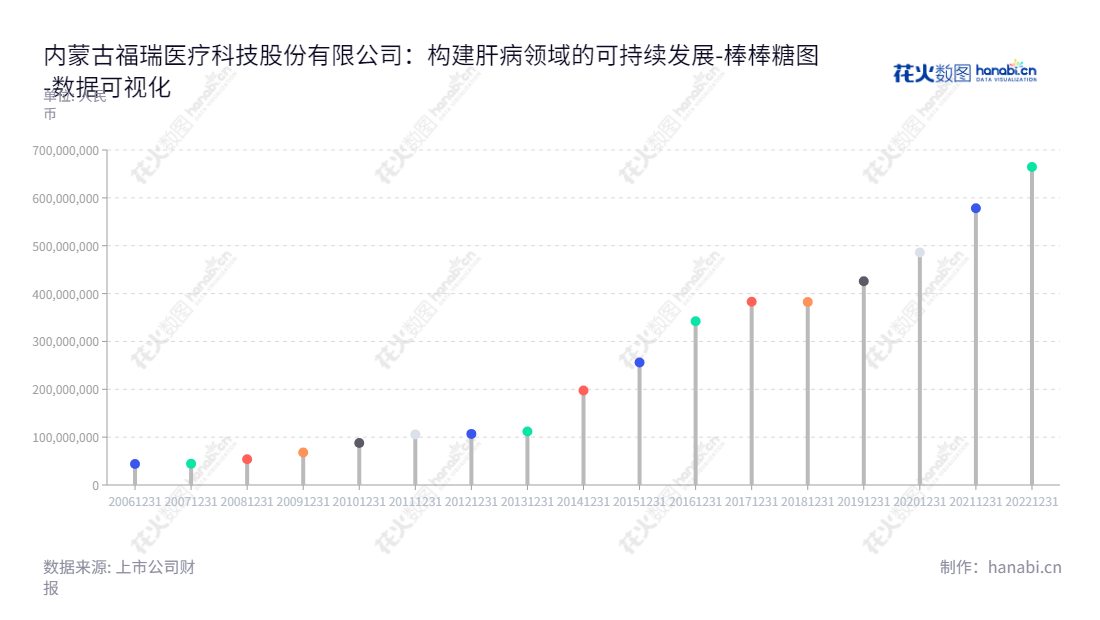 内蒙古福瑞医疗科技股份有限公司（300049）专注于肝病领域，为客户提供高质量的肝纤维化诊断治疗产品及服务。,"300049","福瑞股份","Free Pharmaceutical","王冠一","王冠一","国证2000","国证Ａ指","数据可视化","上市公司财报","数据分析","棒棒糖图","花火数图","图表"