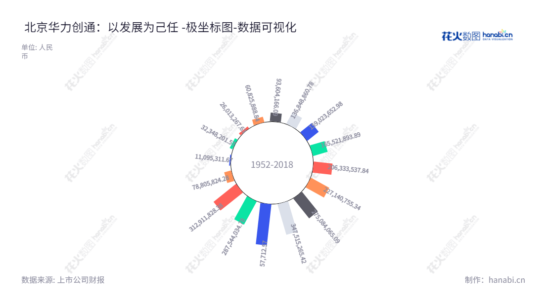 北京华力创通科技股份有限公司（Hwa Create Corporation）专注于卫星应用、仿真测试、雷达信号处理、轨道交通、无人系统，董事长为高小离，总经理为王伟，收入连续上升，十年未分配利润九次攀升。,"300045","华力创通","Hwa Create","高小离","王伟","国证2000","国证Ａ指","中小创新","数据可视化","上市公司财报","数据分析","极坐标图","花火数图","图表"