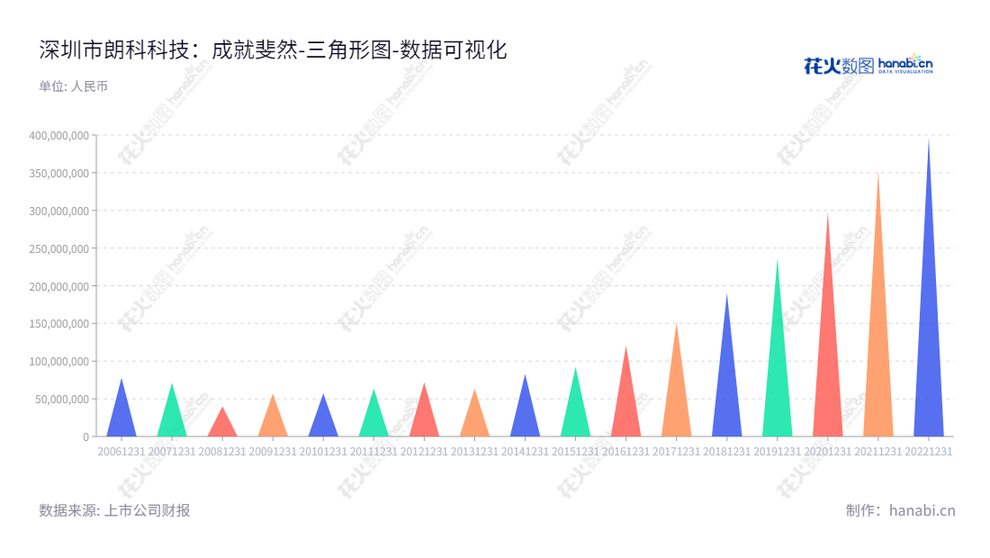 深圳市朗科科技股份有限公司（300042）是主营闪存盘、移动硬盘、固态硬盘、存储卡等的研发、生产和销售，以及相关专利运营的高新技术企业，持续发挥开拓性创新发展，实现投资者的最终获利。,"300042","朗科科技","NETAC Technology","周福池","国证Ａ指","数据可视化","上市公司财报","数据分析","三角形图","花火数图","图表"