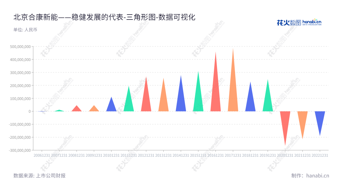 北京合康新能科技股份有限公司（Hiconics Eco-energy Technology Co., Ltd.）是一家专注于变频器、伺服产品以及新能源汽车相关产品研发、生产和销售的领先企业。,"300048","合康新能","Hiconics Eco-energy","陆剑峰","宁裕","国证2000","国证Ａ指","数据可视化","上市公司财报","数据分析","三角形图","花火数图","图表"