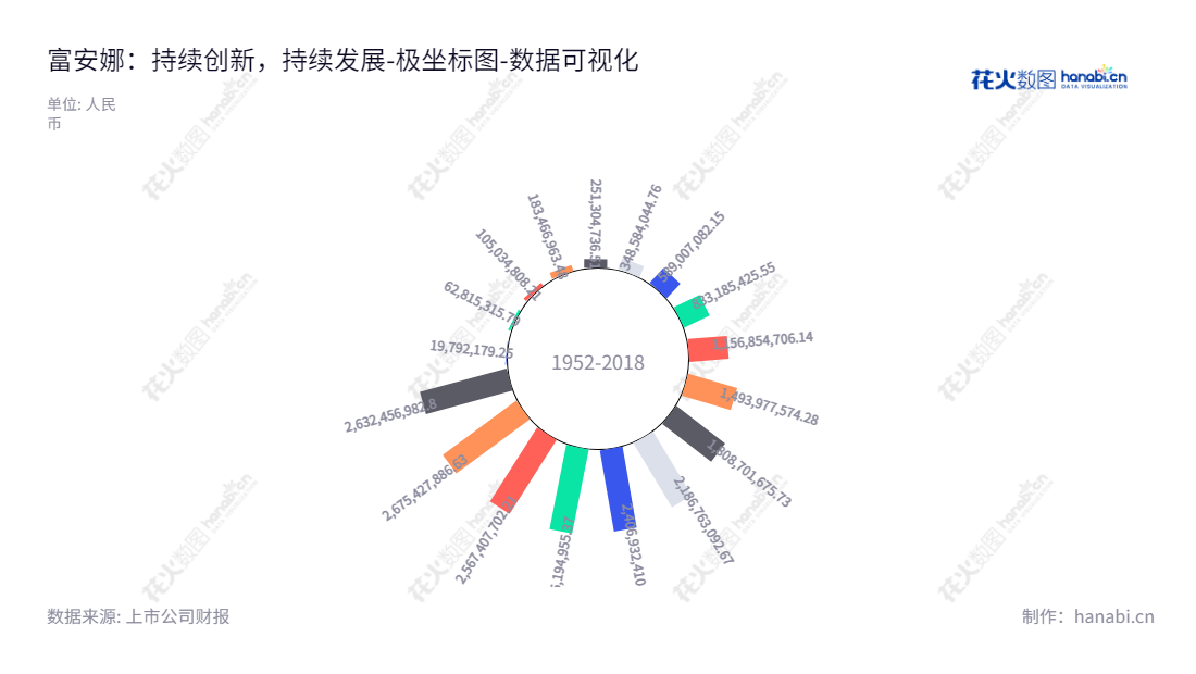 深圳市富安娜家居用品股份有限公司(002327)专注于高档床上用品及家居生活类产品的研发、设计、生产和销售,并实现逐年增长的未分配利润。,"002327","富安娜","Fuanna","林国芳","林国芳","国证2000","国证A指","深市精选","数据可视化","上市公司财报","数据分析","极坐标图","花火数图","图表"