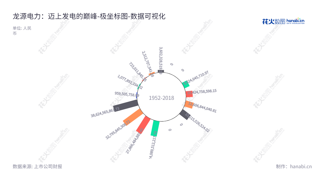龙源电力集团股份有限公司(China Longyuan Power Group Corporation Limited/001289)是一家著名的风电场设计、开发、建设、管理、运营及相关服务的公司,同时也从事火电、太阳能、潮汐、生物质、地热等其他发电项目。,"001289","龙源电力","Longyuan Power","唐坚","宫宇飞","国证A指","国证环保","沪深300","巨潮大盘","内地低碳","深成指R","深市精选","深证100","深证100R","深证300","深证成指","深证环保","深证新兴","中证央企","数据可视化","上市公司财报","数据分析","极坐标图","花火数图","图表"