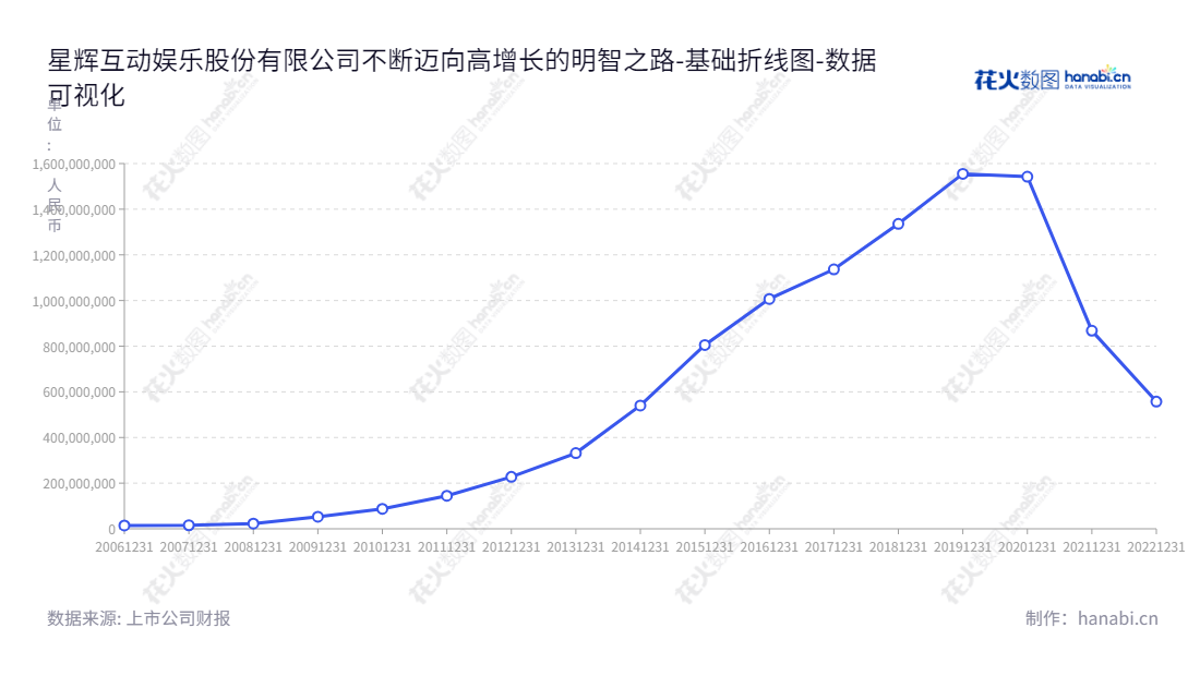星辉互动娱乐股份有限公司（300043），主营业务为游戏业务、玩具业务、足球俱乐部业务，董事长陈创煌，总经理卢醉兰，近年来未分配利润高，www.rastar.com。,"300043","星辉娱乐","Rastar","陈创煌","卢醉兰","国证2000","国证Ａ指","数据可视化","上市公司财报","数据分析","基础折线图","花火数图","图表"