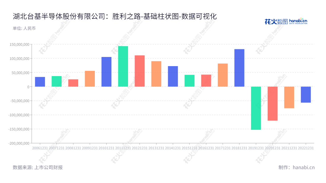 湖北台基半导体股份有限公司（Tech Semiconductors Co., Ltd.）是一家位于湖北襄阳市的生产和销售大功率半导体器件的企业，由董事长邢雁和总经理邢雁带领，多年来获得丰厚回报，稳健发展。,"300046","台基股份","Tech Semiconductors","邢雁","邢雁","国证2000","国证Ａ指","数据可视化","上市公司财报","数据分析","基础柱状图","花火数图","图表"