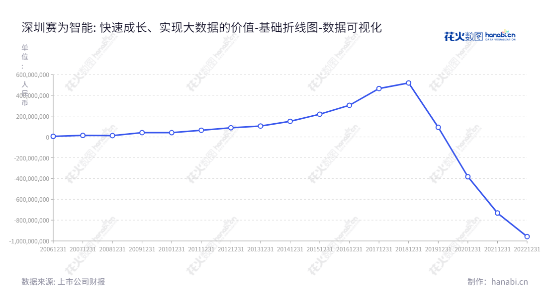 深圳市赛为智能，主营业务：人工智能、大数据、智慧城市、文化教育，董事长为周起如，总经理为周起如，报表数据显示未分配利润为负值。,"300044","赛为智能","Sunwin","周起如","周起如","国证Ａ指","数据可视化","上市公司财报","数据分析","基础折线图","花火数图","图表"