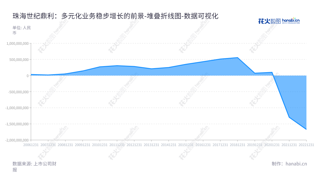珠海世纪鼎利科技股份有限公司（Dingli Corp., Ltd.）是一家总部位于广东珠海市的通信及物联网及职业教育公司。董事长李涛，总经理许泽权拥有广泛的业务经验，致力于为客户提供优质服务。,"300050","世纪鼎利","Dingli Communications","李涛","许泽权","国证Ａ指","数据可视化","上市公司财报","数据分析","堆叠折线图","花火数图","图表"