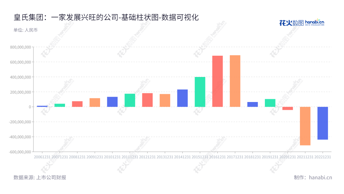 皇氏集团是一家位于南宁市的乳业、信息业务及影视剧制作发行公司,董事长黄嘉棣兼任总经理。它的网址是www.gxhsry.com,拥有无可挑剔的报表,拥有十年的未分配利润历史记录。,"002329","皇氏集团","Royal Group","黄嘉棣","黄嘉棣","国证2000","国证A指","数据可视化","上市公司财报","数据分析","基础柱状图","花火数图","图表"