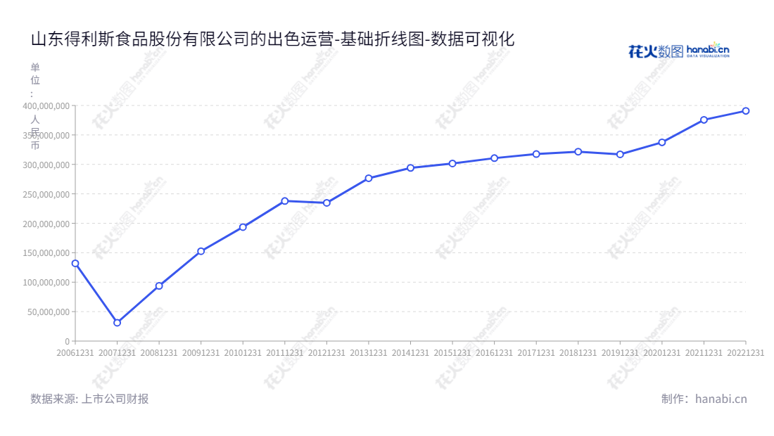 山东得利斯食品股份有限公司（Shandong Delisi Food Co., Ltd.），专注于生产及销售冷藏肉制品、调味料、饮料等食品以及零售钢材、五金工具、预包装食品及散装食品等。,"002330","得利斯","Delisi","郑思敏","于瑞波","国证2000","国证Ａ指","数据可视化","上市公司财报","数据分析","基础折线图","花火数图","图表"