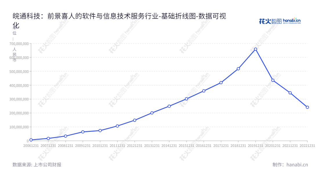 安徽皖通科技股份有限公司（002331）是一家专注软件和信息技术服务的全球领先企业，总部位于合肥市，董事长陈翔炜，总经理孟宪明，10年来未分配利润表密切关注公司发展情况。,"002331","皖通科技","Wantong Technology","陈翔炜","孟宪明","国证Ａ指","数据可视化","上市公司财报","数据分析","基础折线图","花火数图","图表"
