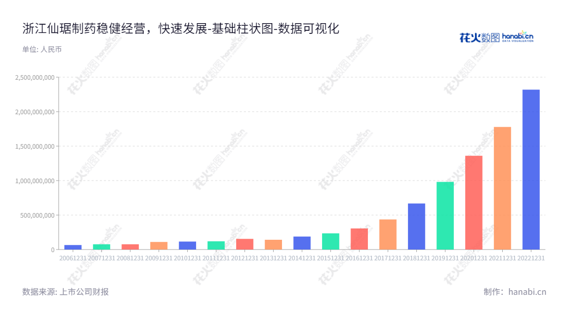 浙江仙琚制药股份有限公司（002332）是一家致力于研制、生产和销售甾体原料药和制剂的药厂，于2013年未分配利润达141035368.90元。,"002332","仙琚制药","Xianju Pharmaceutical","张宇松","金炜华","国证2000","国证Ａ指","深市精选","中小300","中小创新","数据可视化","上市公司财报","数据分析","基础柱状图","花火数图","图表"