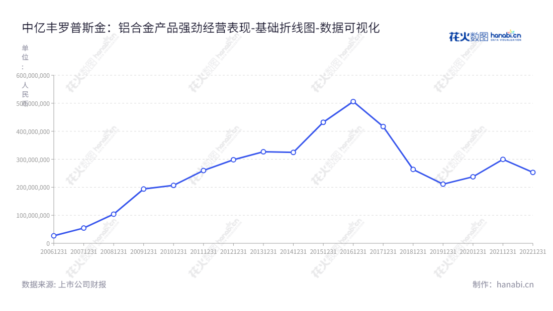 中亿丰罗普斯金材料科技股份有限公司（ZYF Lopsking Material Technology Co., Ltd.）专注于铝合金铸棒、铝合金挤压型材的研发、生产和销售，融入前沿技术，10年来净利润连续增长，持续发挥企业发展和股东投资价值，打造现代材料工程的品牌企业。,"002333","罗普斯金","Lopsking","宫长义","宫长义","国证Ａ指","数据可视化","上市公司财报","数据分析","基础折线图","花火数图","图表"