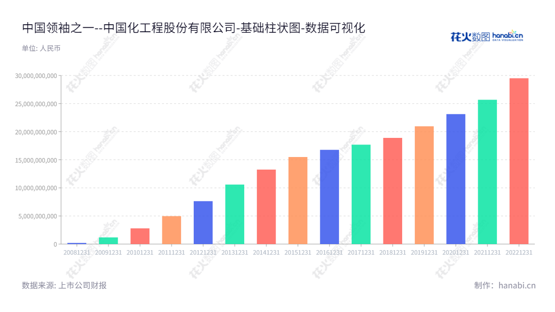 中国化学工程股份有限公司（601117），由戴和根董事长和文岗总经理领导，主要业务为工程承包、勘察、设计及服务，多年来不断稳步增长，为投资者带来优质的投资回报。,"601117","中国化学","China National Chemical","戴和根","文岗","国证Ａ指","沪深300","巨潮中盘","上证180","中证央企","数据可视化","上市公司财报","数据分析","基础柱状图","花火数图","图表"