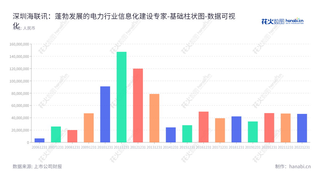 深圳海联讯科技是一家提供电力行业信息化建设的综合解决方案的公司，为客户提供前瞻性的产品和技术支持，为全球社会构建信息化能力。,"300277","海联讯","Hirisun","应叶萍","应叶萍","国证Ａ指","数据可视化","上市公司财报","数据分析","基础柱状图","花火数图","图表"