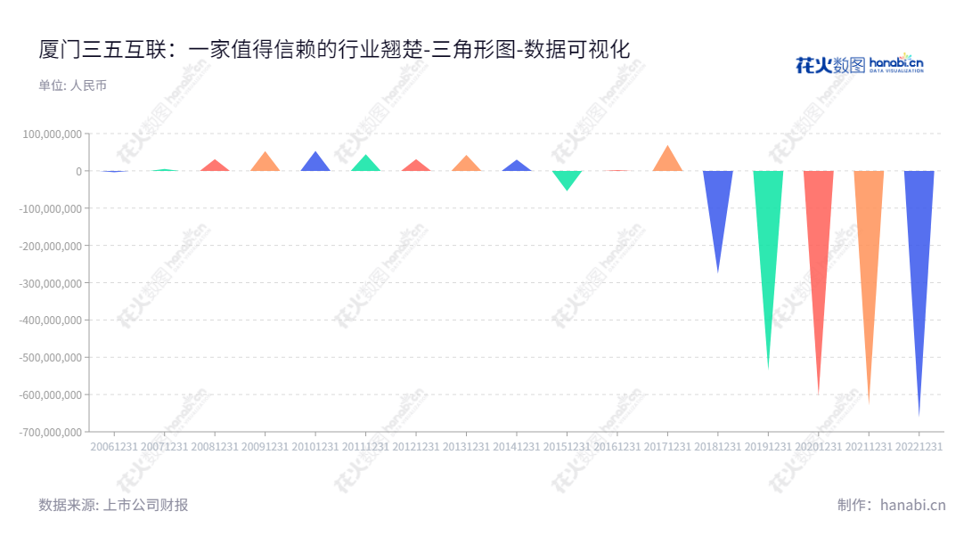厦门三五互联科技股份有限公司是中国中小企业信息化服务的行业领导者，专注于提供企业邮箱、电子商务网站建设、网络域名、办公自动化系统（OA）、客户关系管理系统（CRM）等软件服务。,"300051","三五互联","35.Com","黄明良","杨苹","国证Ａ指","数据可视化","上市公司财报","数据分析","三角形图","花火数图","图表"