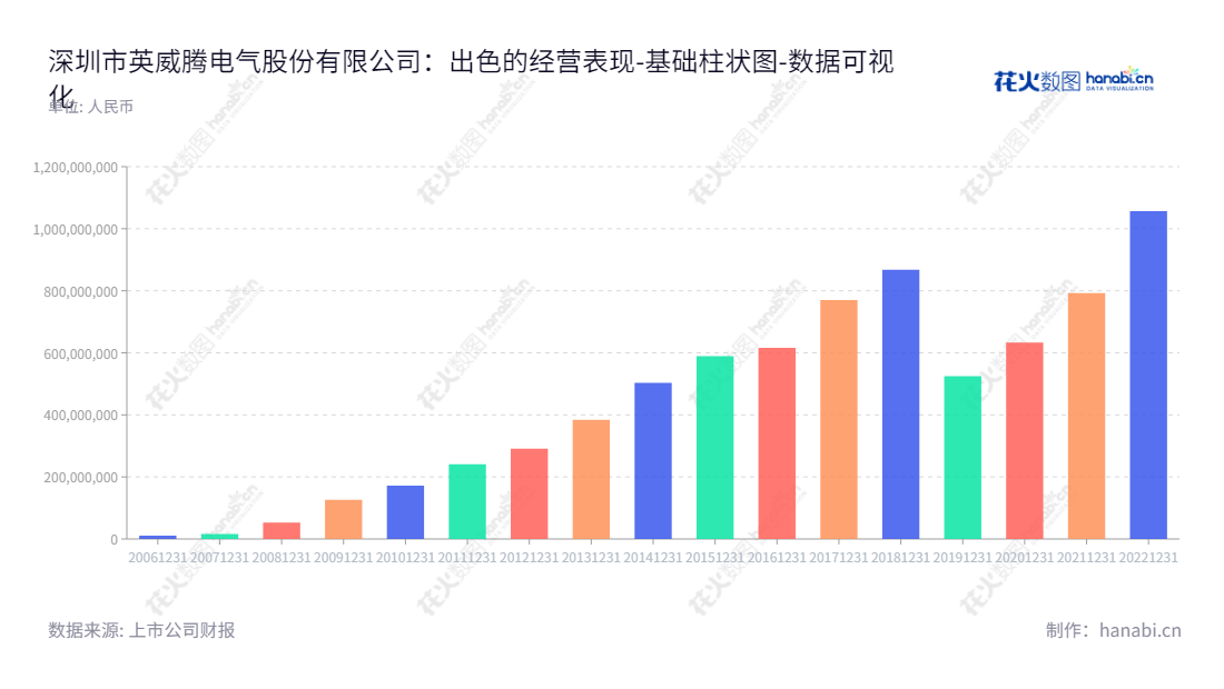 深圳市英威腾电气股份有限公司（002334）是一家专业从事工业自动化、新能源汽车、网络能源及轨道交通的公司，拥有数十年的历史，每年进行未分配利润的报表，并在深圳拥有成熟的经营管理体系和研发团队。,"002334","英威腾","INVT Electric","黄申力","田华臣","国证2000","国证Ａ指","深市精选","数据可视化","上市公司财报","数据分析","基础柱状图","花火数图","图表"