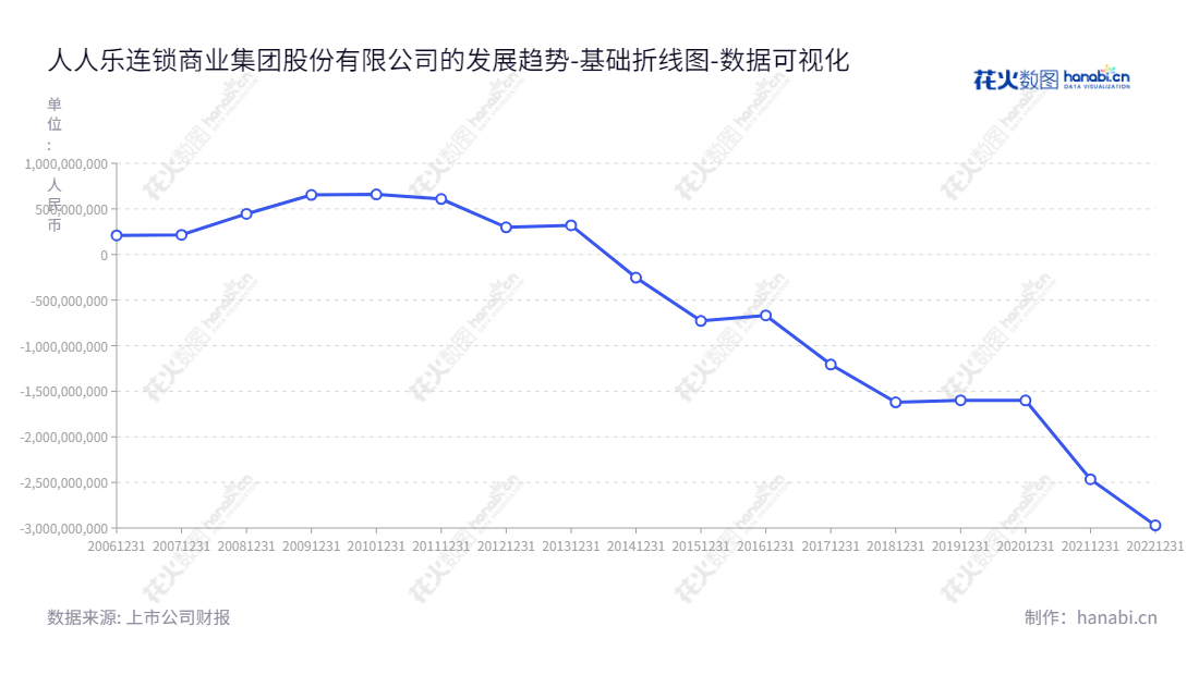 人人乐连锁商业集团股份有限公司是一家位于广东深圳市,由何浩担任董事长,专门从事大卖场、综合超市及百货的连锁经营业务的公司。,"002336","人人乐","Renrenle","何浩","国证A指","数据可视化","上市公司财报","数据分析","基础折线图","花火数图","图表"
