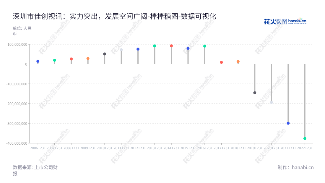 Description：深圳市佳创视讯技术股份有限公司（AVIT Ltd.）主营业务为数字电视系统研发、集成服务、移动互联网内容服务、游戏产品及服务。,"300264","佳创视讯","AVIT","陈坤江","陈旭昇","国证Ａ指","数据可视化","上市公司财报","数据分析","棒棒糖图","花火数图","图表"