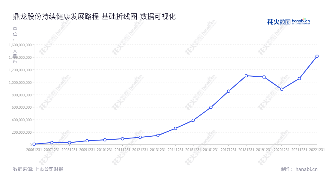 湖北鼎龙控股股份有限公司（300054）为打印耗材业务及光电半导体工艺材料业务的专业供应商，自2013年来，其未分配利润来自历年所有报表日期持续增长。,"300054","鼎龙股份","Dinglong","朱双全","朱顺全","创业板指","创业新兴","国证Ａ指","巨潮小盘","深成指R","深证成指","数据可视化","上市公司财报","数据分析","基础折线图","花火数图","图表"