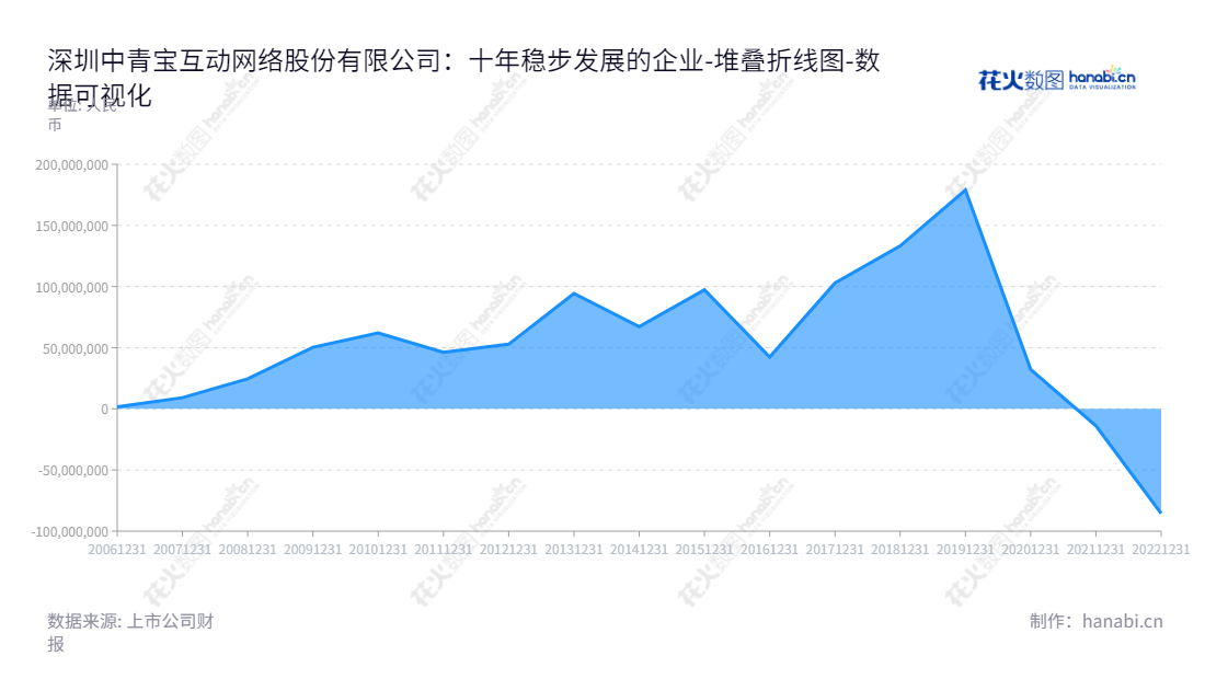 深圳中青宝互动网络股份有限公司是一家位于广东深圳的游戏、云服务以及科技文旅等业务的上市公司，董事长为李逸伦，本公司一直稳健经营并积累了大量的利润。,"300052","中青宝","Zhongqingbao","李逸伦","李逸伦","国证2000","国证Ａ指","数据可视化","上市公司财报","数据分析","堆叠折线图","花火数图","图表"