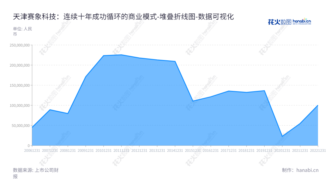 天津赛象科技股份有限公司(002337)是一家专门从事子午线轮胎生产成套装备和检测设备的研发、生产和销售的公司,董事长为张晓辰,网址为www.chinarpm.com。,"002337","赛象科技","Saixiang Technology","张晓辰","张晓辰","国证A指","数据可视化","上市公司财报","数据分析","堆叠折线图","花火数图","图表"