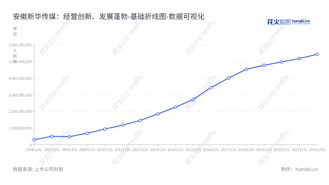 安徽新华传媒股份有限公司是一家总部位于合肥市的文化消费、教育服务、现代物流及其他文化业务综合服务公司，由张克文担任总经理，致力于提供优质文化与服务。,"601801","皖新传媒","Xinhua Media","张克文","国证2000","国证Ａ指","数据可视化","上市公司财报","数据分析","基础折线图","花火数图","图表"