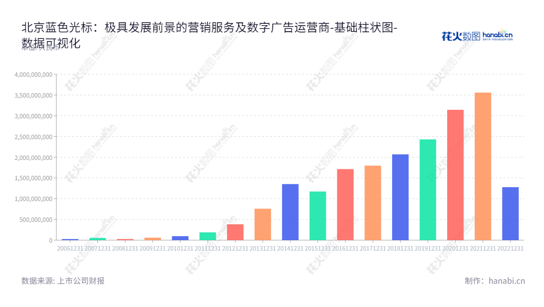 北京蓝色光标数据科技股份有限公司（300058）是一家专注于数字营销、公共关系、活动管理和数字广告（移动广告、智能电视广告等）的公司，成立于2013年，总经理潘安民，董事长赵文权，拥有良好的发展前景。,"300058","蓝色光标","Bluefocus","赵文权","潘安民","创业新兴","国证Ａ指","巨潮小盘","深成指R","深证成指","深证责任","中证500","数据可视化","上市公司财报","数据分析","基础柱状图","花火数图","图表"