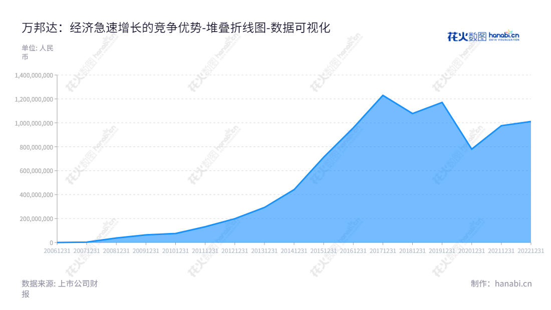 可以用万邦达（300055）是一家致力于水务工程及运营、危固废处理、环保设备制造、新材料的生产与销售等的环保技术股份有限公司，总部位于北京，产品主要应用于城市及农村水资源保密、水体污染治理、水务系统运营与维护等领域。,"300055","万邦达","Water Business Doctor","王飘扬","王飘扬","国证2000","国证Ａ指","中小创新","数据可视化","上市公司财报","数据分析","堆叠折线图","花火数图","图表"