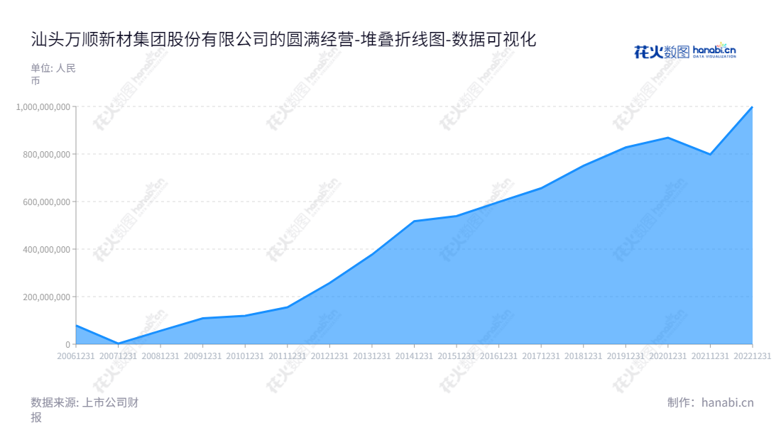 汕头万顺新材集团股份有限公司是一家以纸包装材料、铝箔和功能性薄膜为主营业务的国内公司，位于广东汕头市，董事长杜成城兼任总经理。该公司成立多年，致力于提供优质的产品和服务，高效的营运和未分配利润。,"300057","万顺新材","Wanshun New Material","杜成城","杜成城","国证2000","国证Ａ指","数据可视化","上市公司财报","数据分析","堆叠折线图","花火数图","图表"