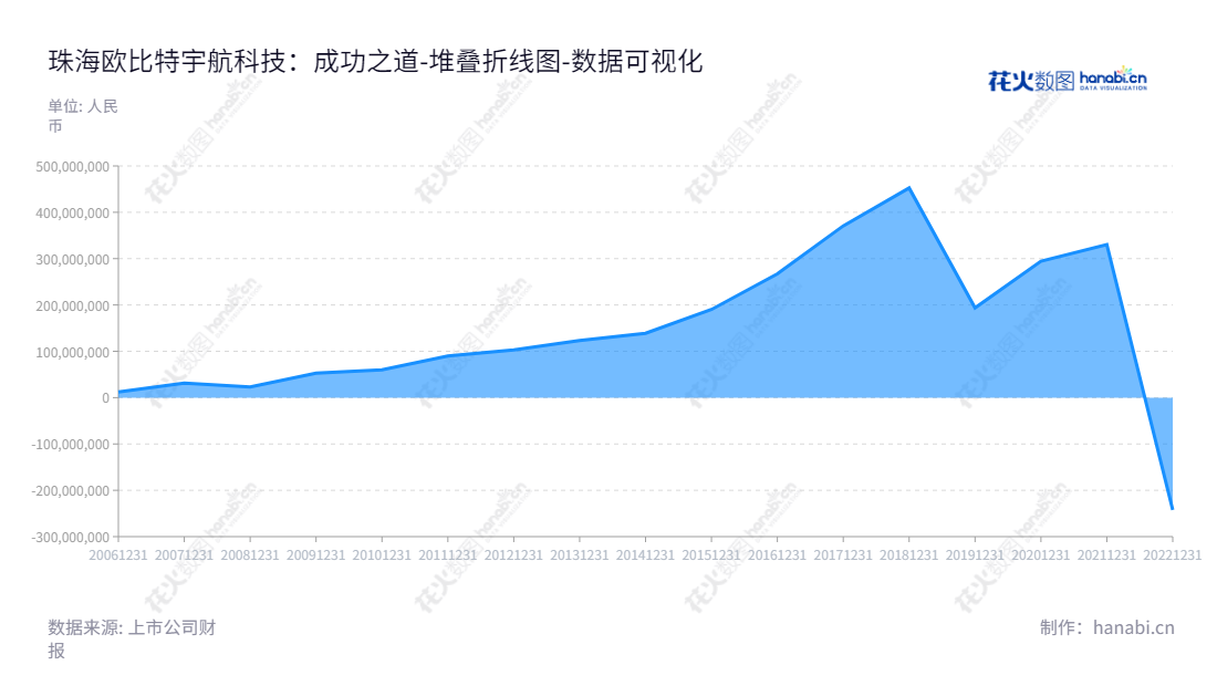 珠海欧比特宇航科技股份有限公司（300053），专注于宇航电子、卫星星座及卫星大数据业务、人工智能等领域的高新技术企业。拥有全面的产品线，其未分配利润于2012年至2022年不断增长。,"300053","欧比特","Orbita","颜军","颜志宇","国证Ａ指","中小创新","数据可视化","上市公司财报","数据分析","堆叠折线图","花火数图","图表"