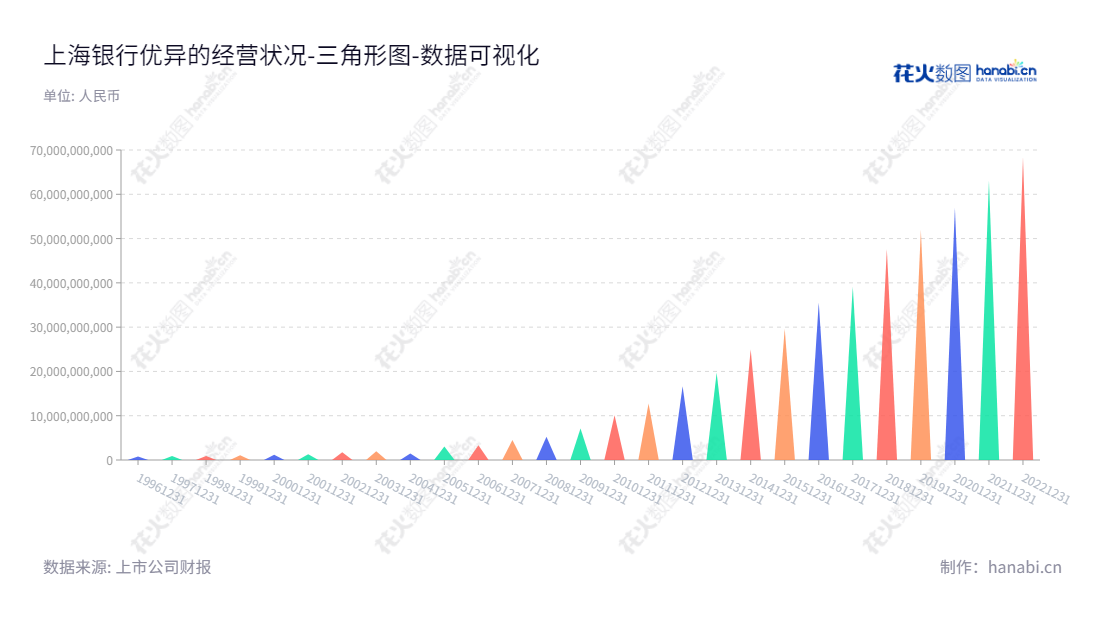 上海银行股份有限公司（Bank of Shanghai Co., Ltd.）是一家总部位于上海的商业银行，股票代码601229，由金煜先生担任董事长，朱健先生担任总经理，自2008年以来，其未分配利润稳步增长。,"601229","上海银行","Bank of Shanghai","金煜","朱健","ESG 40","国证Ａ指","沪深300","巨潮大盘","上证380","责任指数","中证红利","数据可视化","上市公司财报","数据分析","三角形图","花火数图","图表"