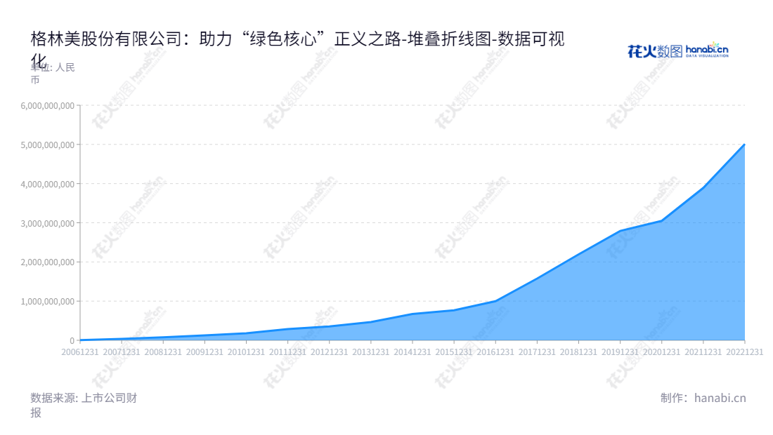 格林美股份有限公司（GEM Co., Ltd.）是位于深圳市的电池回收及材料制造、回收硬质合金制造、再生资源业务环境治理公司，为未分配利润有一定增长的百强企业。,"002340","格林美","GEM","许开华","许开华","ESG 300","国证Ａ指","国证环保","巨潮中盘","内地低碳","深成指R","深市精选","深证300","深证成指","深证环保","深证新兴","中创100","中小100","中小300","中小新兴","中证500","数据可视化","上市公司财报","数据分析","堆叠折线图","花火数图","图表"