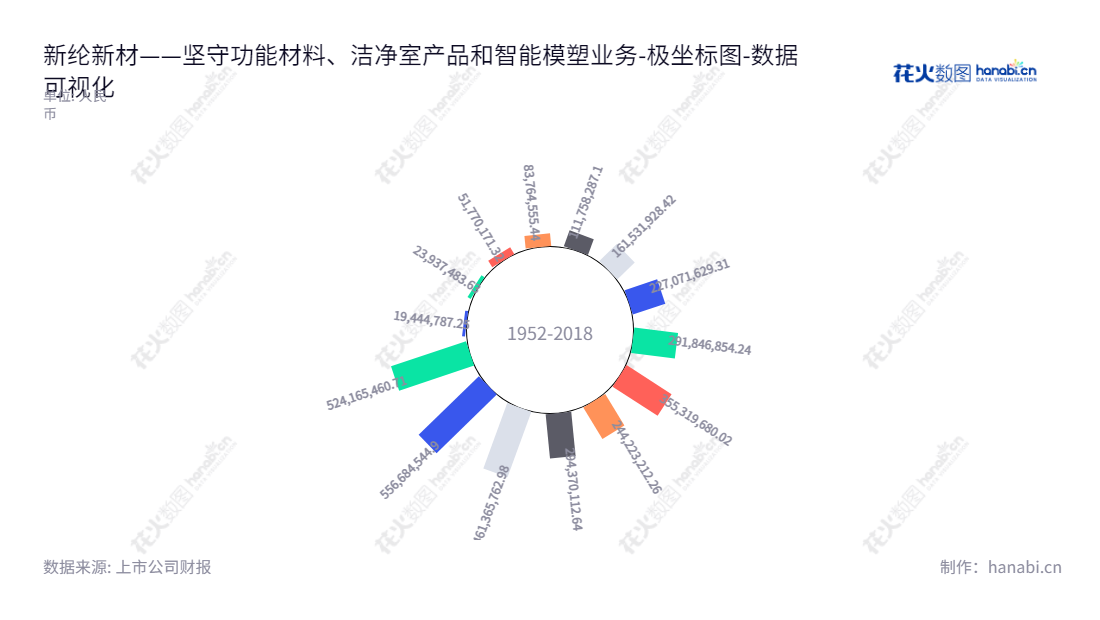 新纶新材是一家位于广东深圳市的功能材料、洁净室工程超净产品及智能模塑公司，主营业务有功能材料业务、洁净室工程与超净产品业务、智能模塑业务，拥有多年累积的未分配利润。,"002341","新纶新材","XINLUN","廖垚","廖垚","国证Ａ指","数据可视化","上市公司财报","数据分析","极坐标图","花火数图","图表"