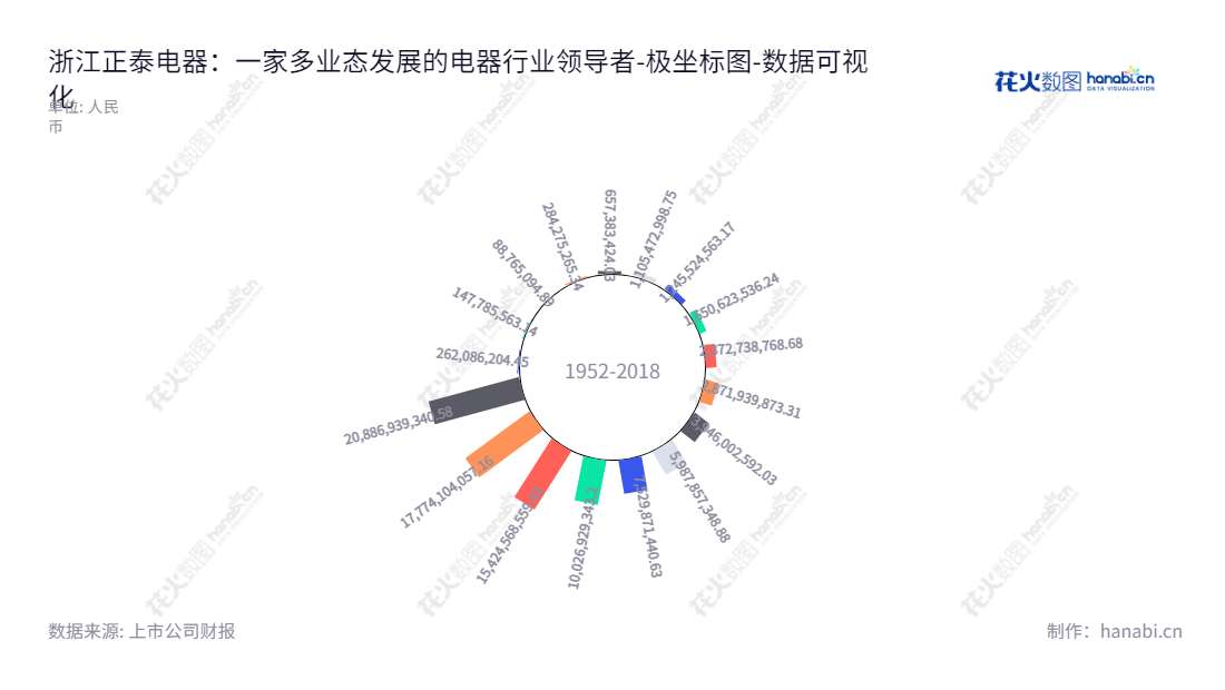 正泰电器（601877），是一家位于浙江温州的全球电气制造商，专注于研发、制造和销售低压电器、仪器仪表、太阳能发电产品、建筑电器、自动化控制系统等。,"601877","正泰电器","Chint Electrics","南存辉","张智寰","ESG 300","国证Ａ指","国证环保","沪深300","巨潮大盘","上证180","责任指数","中证新兴","数据可视化","上市公司财报","数据分析","极坐标图","花火数图","图表"
