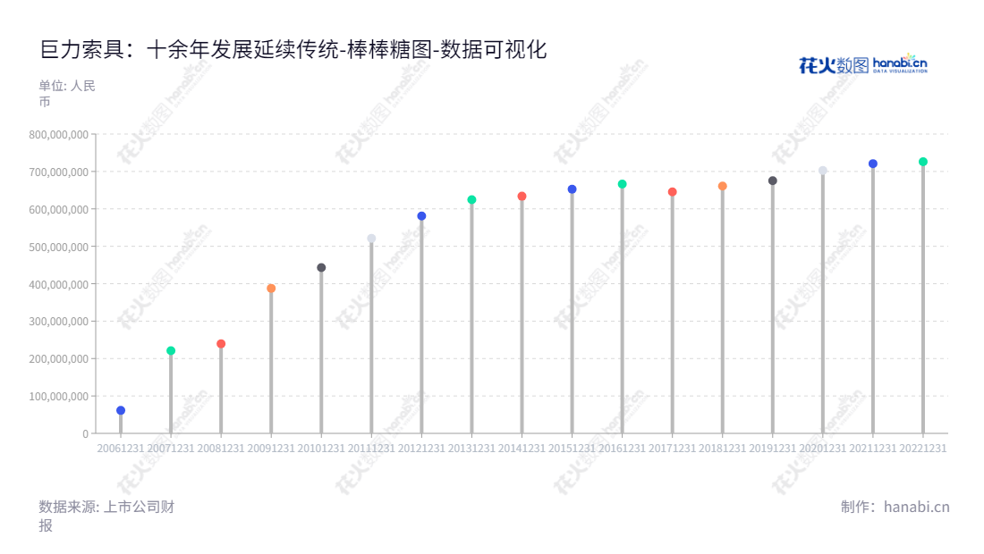 “巨力索具是河北保定市专业的索具及相关产品的研发、设计、生产和销售供应商，已经有10年以来，一直致力于向客户提供优质的服务和质量保证。”,"002342","巨力索具","Juli Sling","杨建国","杨超","国证2000","国证Ａ指","数据可视化","上市公司财报","数据分析","棒棒糖图","花火数图","图表"