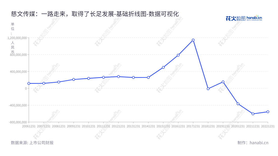 慈文传媒(002343)是一家主营影视剧投资、制作、发行和艺人经纪的公司,致力于为客户创造专业优质的服务,拥有丰富的实操经验,更是的投资及发行等衍生业务的行业领袖。,"002343","慈文传媒","Ciwen","花玉萍","赵建新","国证A指","数据可视化","上市公司财报","数据分析","基础折线图","花火数图","图表"