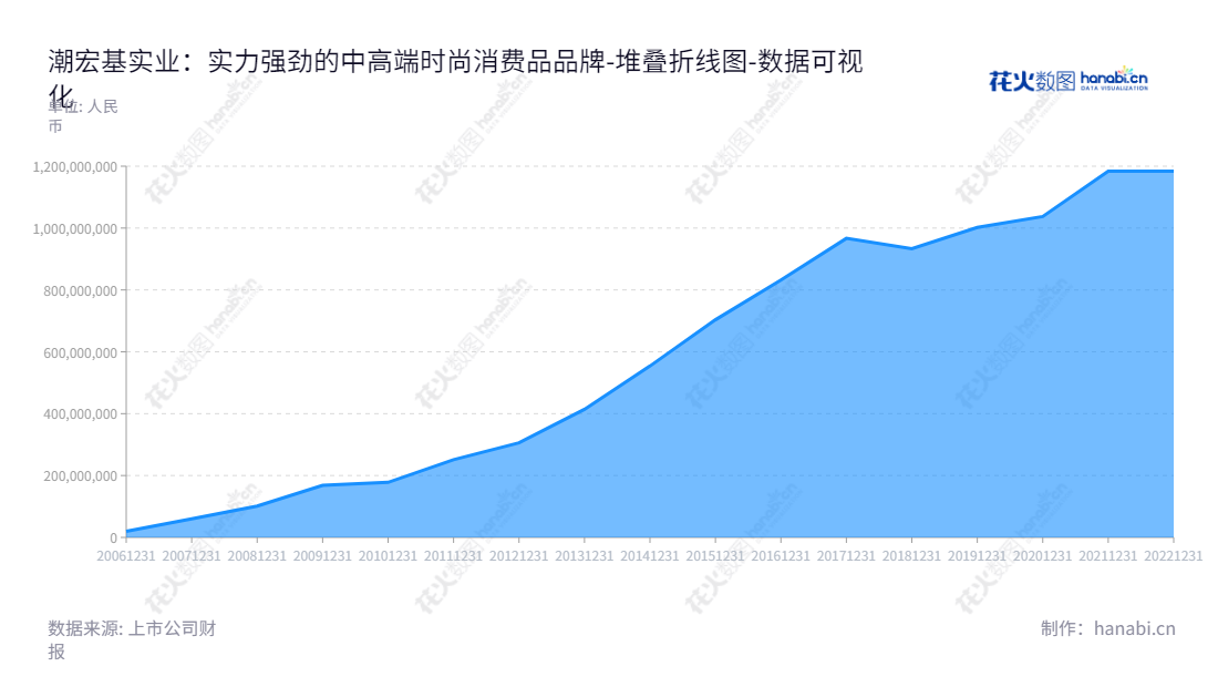 潮宏基（002345）是一家位于广东汕头市的时尚消费品品牌运营管理、设计、研发、生产与销售公司，廖创宾兼任董事长兼总经理。,"002345","潮宏基","CHJ","廖创宾","廖创宾","国证2000","国证Ａ指","数据可视化","上市公司财报","数据分析","堆叠折线图","花火数图","图表"